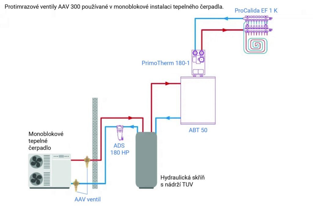 Ukázka instalace protizámrzného ventilu v systému, který automaticky reaguje na pokles teploty.
